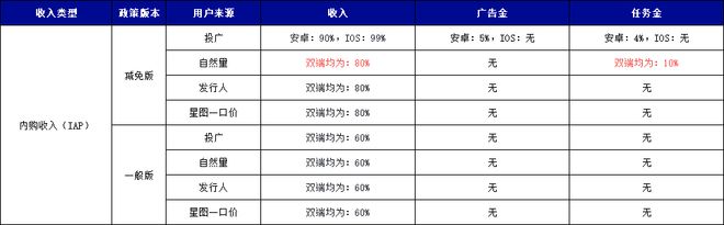 策：IAP内购收入提升3%IAA收入多获20%任务金mg不朽情缘游戏登录入口重磅！抖音小游戏最新激励政(图2)