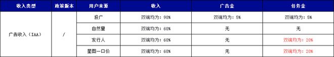 策：IAP内购收入提升3%IAA收入多获20%任务金mg不朽情缘游戏登录入口重磅！抖音小游戏最新激励政(图4)